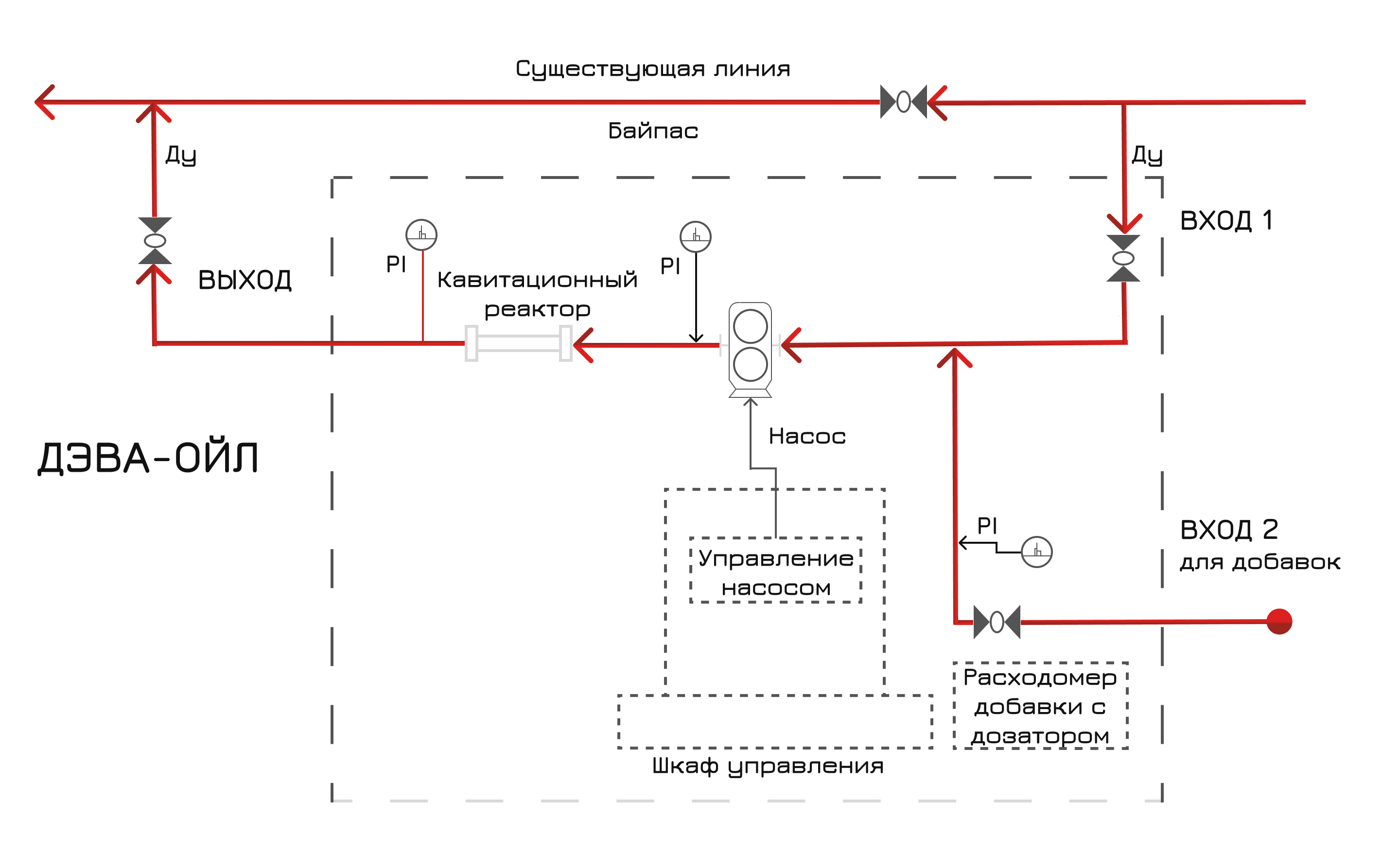 Схема внедрения DEWA-ОЙЛ в существующую линию